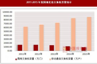 2011-2015年我國(guó)湖北省交換機(jī)容量統(tǒng)計(jì)