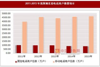 2011-2015年我国湖北省电话用户数量统计