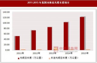 2011-2015年我国河南省光缆长度统计