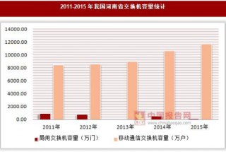 2011-2015年我国河南省交换机容量统计
