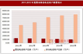 2011-2015年我国河南省电话用户数量统计