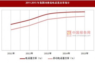2011-2015年我国河南省电话普及率统计