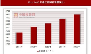 2011-2015年浙江省网名规模和互联网普及率统计