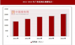 2011-2015年广西省网名规模和互联网普及率统计