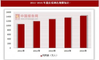 2011-2015年重庆省网名规模和互联网普及率统计