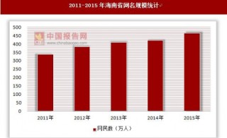 2011-2015年海南省网名规模和互联网普及率统计