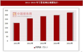 2011-2015年宁夏省网名规模和互联网普及率统计