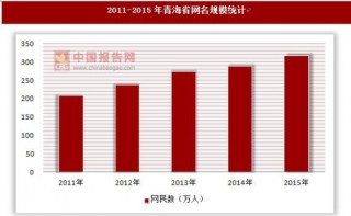 2011-2015年青海省网名规模和互联网普及率统计