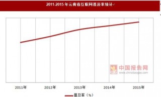 2011-2015年云南省网名规模和互联网普及率统计
