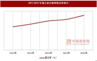2011-2015年西藏网名规模和互联网普及率统计