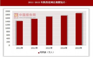 2011-2015年陕西省网名规模和互联网普及率统计