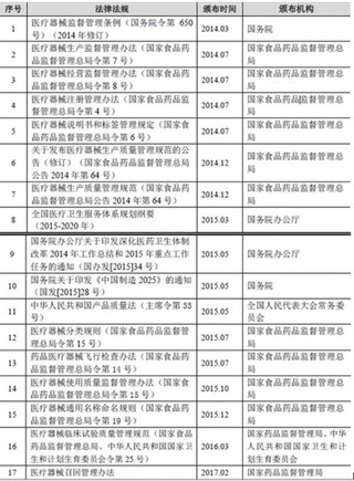 2017年我国医疗器械制造行业管理体制、主要法规政策及市场需求分析