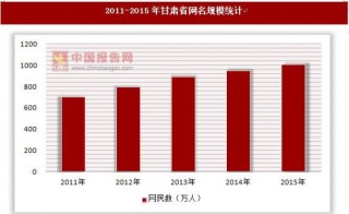 2011-2015年甘肃省网名规模和互联网普及率统计
