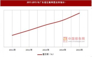 2011-2015年广东省网名规模和互联网普及率统计