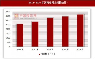 2011-2015年河南省网名规模和互联网普及率统计