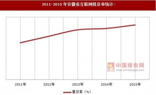 2011-2015年安徽省网名规模和互联网普及率统计