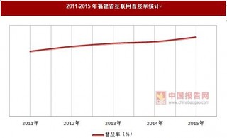 2011-2015年福建省網名規(guī)模和互聯(lián)網普及率統(tǒng)計