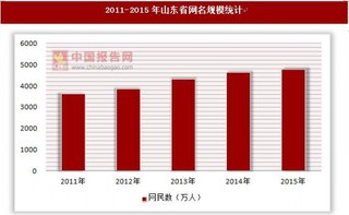 2011-2015年山東省網名規(guī)模和互聯(lián)網普及率統(tǒng)計