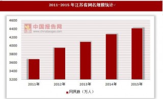 2011-2015年江苏省网名规模和互联网普及率统计
