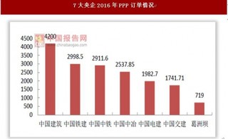 PPP背景下市占率显著提升  建筑央企有望成为其基建投融资主办人