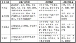 我国消费电子功能性器件行业优秀企业深圳市智动力精密技术股份有限公司竞争优劣势分析