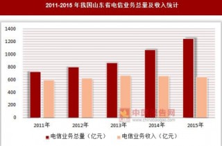 2011-2015年我国山东省电信业务总量及收入统计