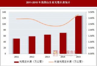 2011-2015年我国山东省光缆长度统计