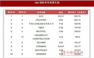 2017年我国建筑央企是各类工程技术集大成者 其平台化趋势日益显著