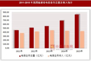2011-2015年我国福建省电信业务总量及收入统计