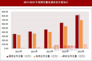 2011-2015年我国安徽省通信业务量统计