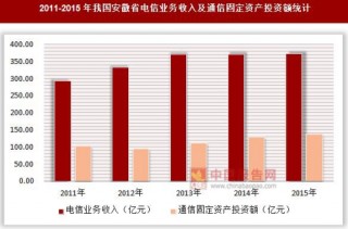 2011-2015年我国安徽省电信业务收入及通信固定资产投资额统计