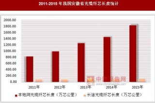 2011-2015年我国安徽省光缆纤芯长度统计