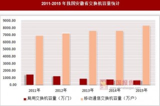 2011-2015年我国安徽省交换机容量统计