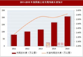 2011-2015年我国浙江省光缆线路长度统计
