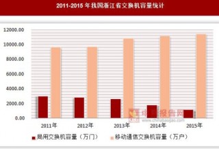 2011-2015年我国浙江省交换机容量统计