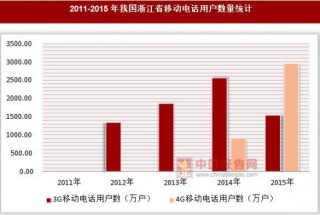 2012-2015年我国浙江省移动电话用户数量统计