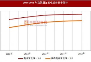 2011-2015年我国浙江省电话普及率统计