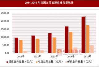 2011-2015年我国江苏省通信业务量统计