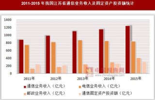 2011-2015年我国江苏省通信业务收入及固定资产投资额统计