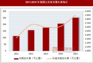 2011-2015年我国江苏省光缆长度统计