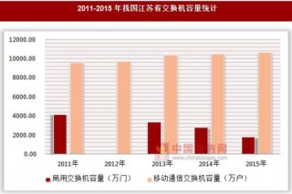 2011-2015年我国江苏省交换机容量统计