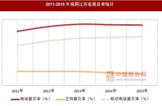 2011-2015年我国江苏省普及率统计
