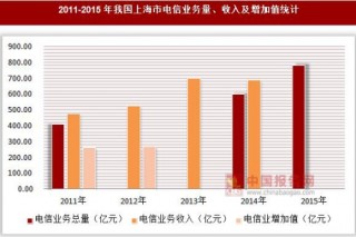 2011-2015年我国上海市电信业务量、收入及增加值统计