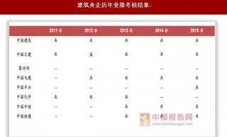 近年来我国建筑行业企业经营状况、订单增速及业绩考核情况分析