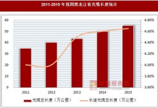 2011-2015年我国黑龙江省光缆长度统计