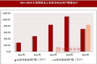 2011-2015年我国黑龙江省移动电话用户数量统计