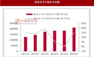 2011-2016年我国建筑业与八大央企订单、与总产值累计值情况分析