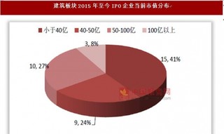 近年来我国建筑行业央企估值分析