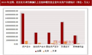 2015年全国、北京及天津各限额以上住宿和餐饮业企业年末资产与负债情况分析