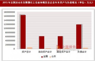 2015年山东、河南及湖北各限额以上住宿和餐饮业企业年末资产与负债情况分析